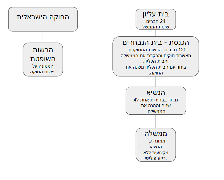 תרשים המבנה השלטוני המוצע: החוקה הישראלית עם הרשות השופטת לצדה, בית עליון של 24 חברים, הכנסת - בית הנבחרים עם 120 חברים המאשרת חוקים ומבקרת את הממשלה, הנשיא הנבחר אחת ל-4 שנים, וממשלה מקצועית שממונה על ידיו