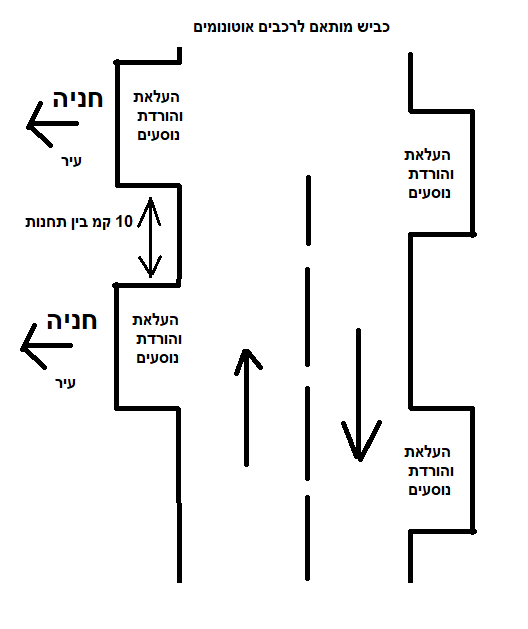 תרשים כביש מותאם לרכבים אוטונומיים: מפרצי העלאת והורדת נוסעים משני צידי הכביש, כ-10 ק"מ בין תחנות, וחניה בכניסה לעיר